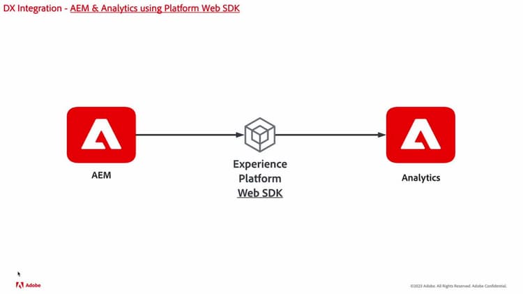 Integrate AEM Sites and Adobe Analytics with Platform Web SDK | Adobe ...