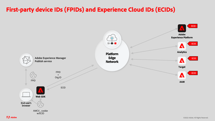 FPID and ECIDs with AEM