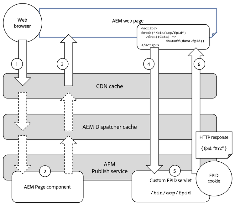FPID and AEM flow diagram