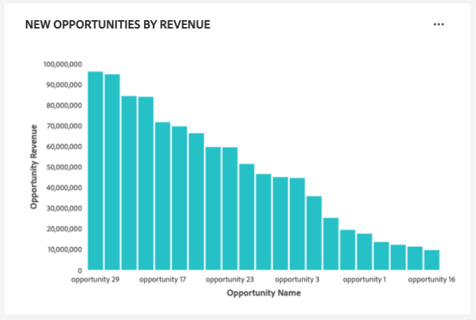 The New opportunities by revenue widget.