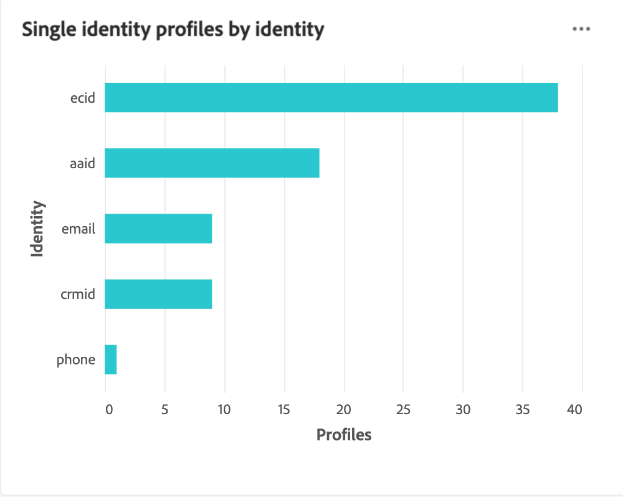 The Single identity profiles by identity widget.