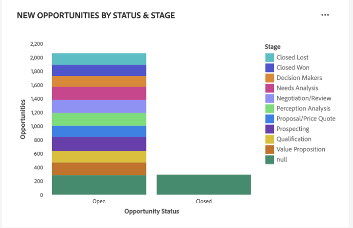 The New opportunities by status & stage widget.