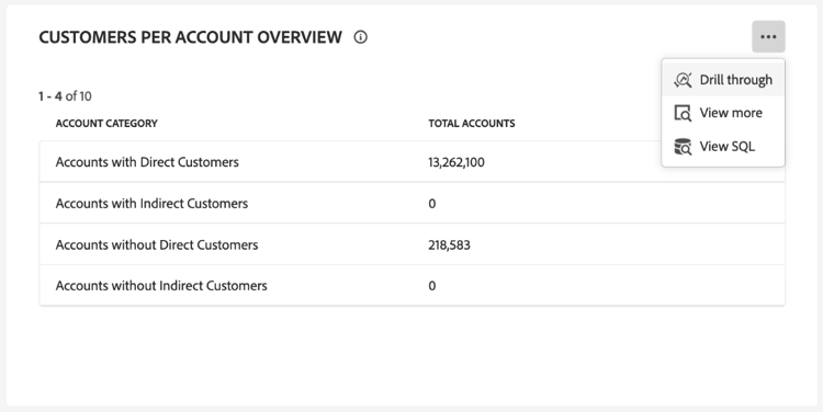 The Customers per account overview widget with the ellipse dropdown menu and Drill through highlighted.