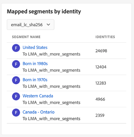 The Mapped audiences by identity widget.