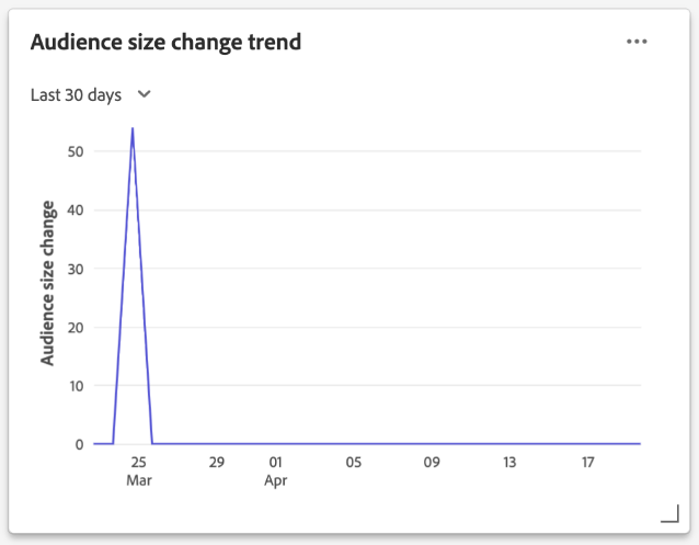 The Audience size change trend widget.