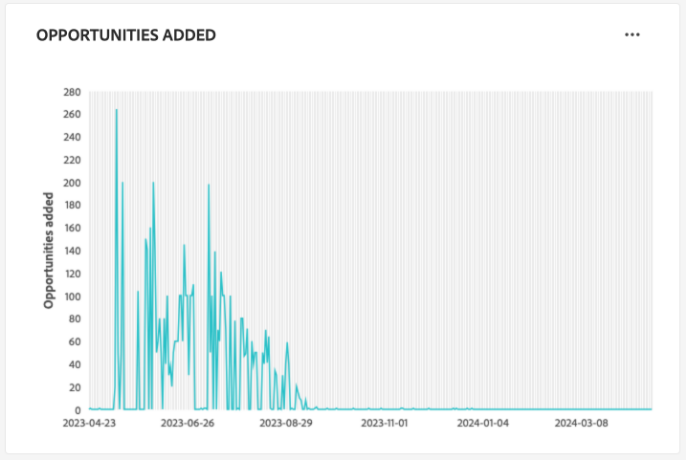 The Opportunities added widget.