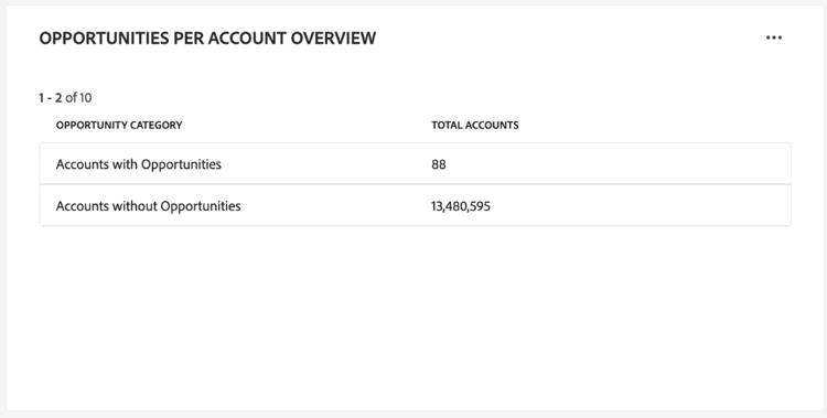 The Opportunities per account overview widget.