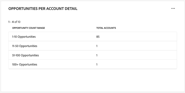 The Opportunities per account detail widget.