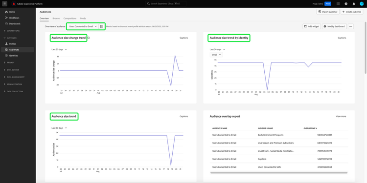 The Audiences dashboard with the Audience size trend, Audience size trend by identity and Audience size change trend widget displayed. The Users consented to email audience is highlighted.