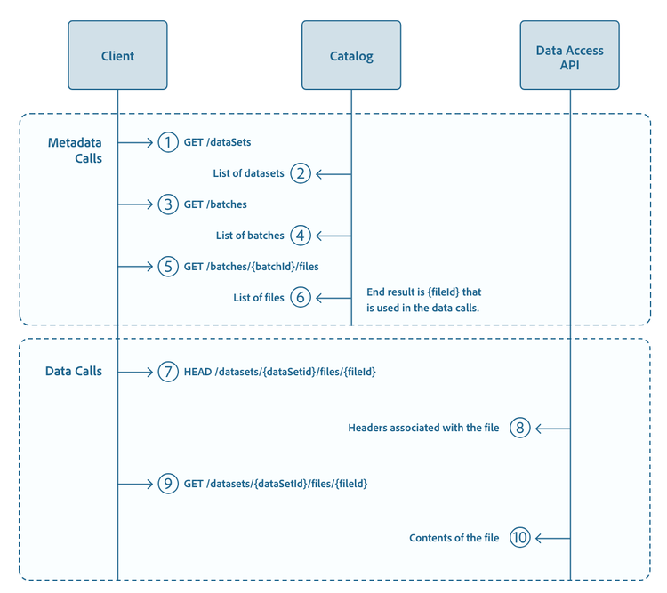A sequence diagram of the Data Access API core functionality.