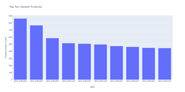 top ten product views