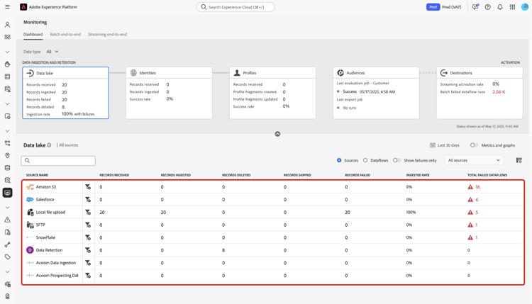 The monitoring dashboard metrics table.