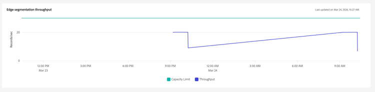The edge segmentation throughput graph is displayed.