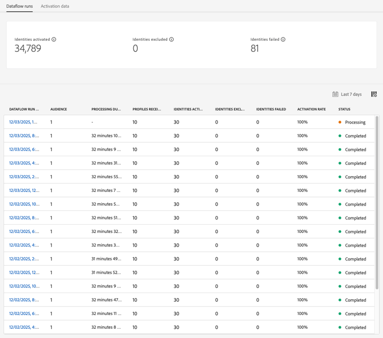 Dataflow runs details for streaming destinations.