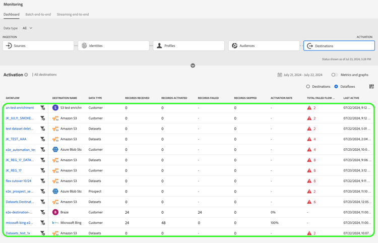 All dataflows highlighted in the monitoring dashboard.