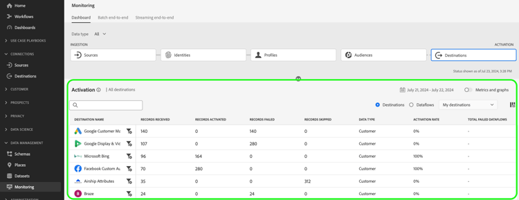 Monitoring dashboard with all activated destinations highlighted.