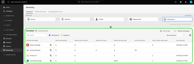 Monitoring dashboard with all activated destinations highlighted.