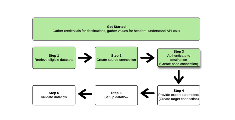 Diagram showing step 3 in the export datasets workflow