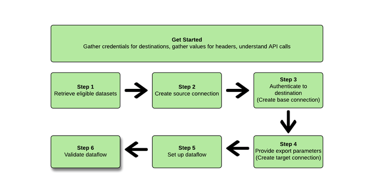 Diagram showing step 6 in the export datasets workflow