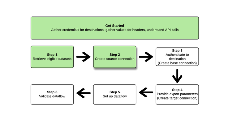Diagram showing step 2 in the export datasets workflow