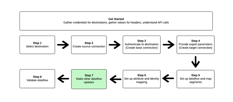 Steps to activate audiences highlighting the current step that user is on