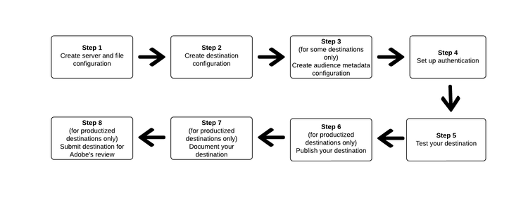 Illustrated steps of using Destination SDK endpoints