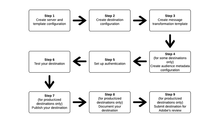 Illustrated steps of using Destination SDK endpoints