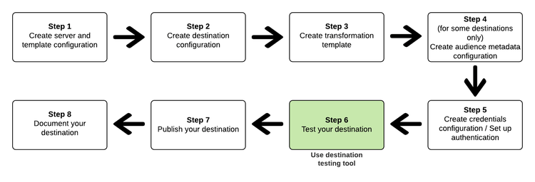 Graphic of where the destination testing step fits into the destination configuration workflow