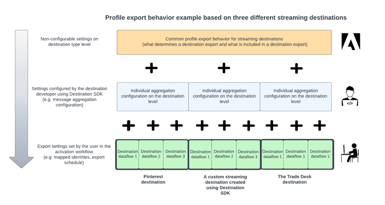 Diagram showing the interplay between common and configurable export settings for destinations