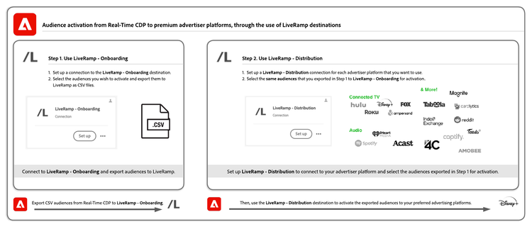 Diagram showing the workflow for activating audiences from Real-Time CDP to curated destinations, through LiveRamp.
