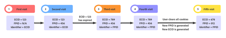 Diagram showing how a customer's ID values are updated between visits after migrating to FPIDs