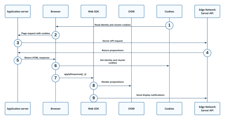 Visual flow diagram showing the order of the steps taken to deliver hybrid personalization.