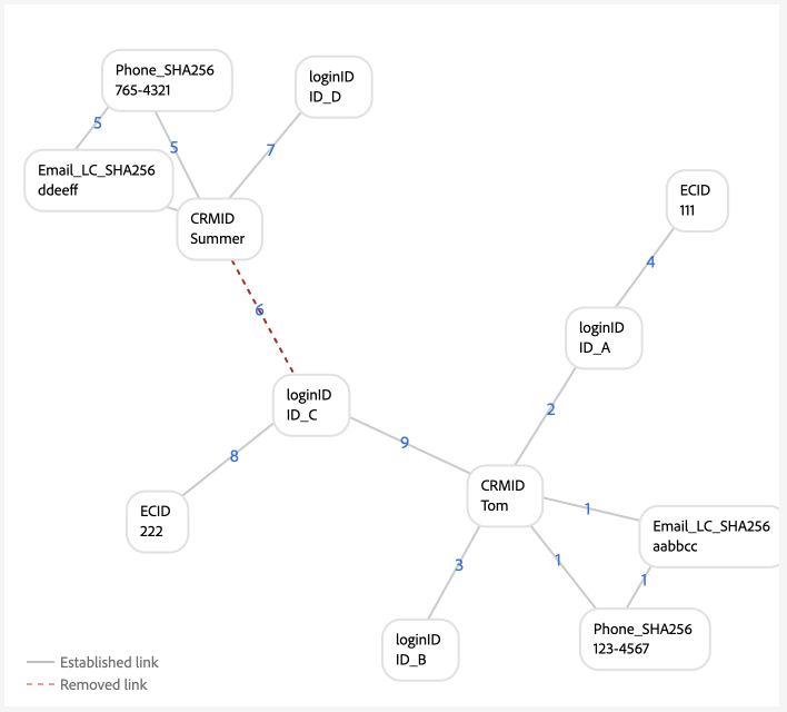 A multi-person graph scenario that involves bad login data.