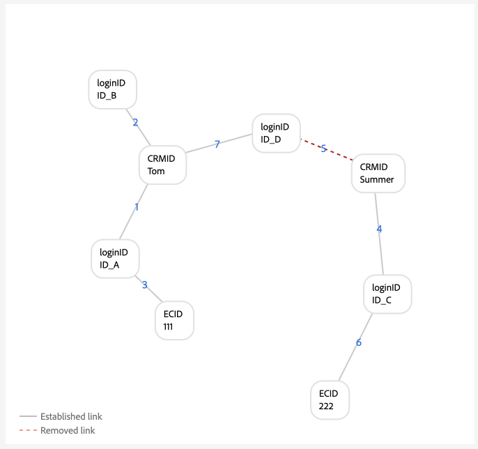 A multi-person graph scenario with bad data.