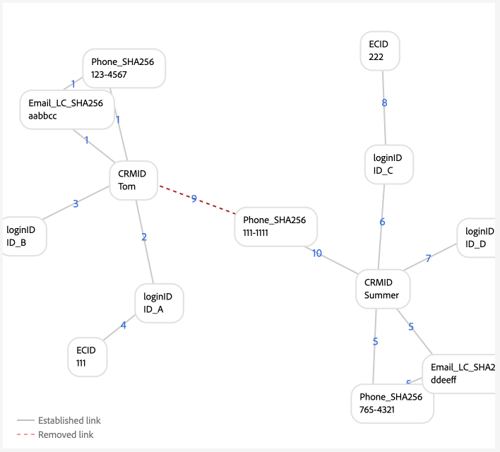 A multi-person graph scenario that involves a non-unique phone number.