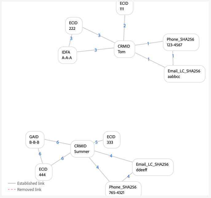 An ideal single-person graph scenario.