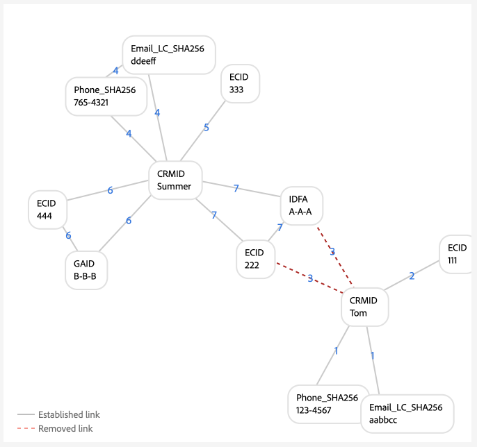 A multi-person graph scenario where two users are sharing an Apple mobile device.