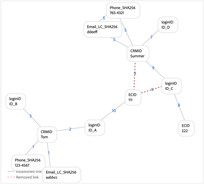 A multi-person shared device graph scenario where both loginID and CRMID are sent as experience events.