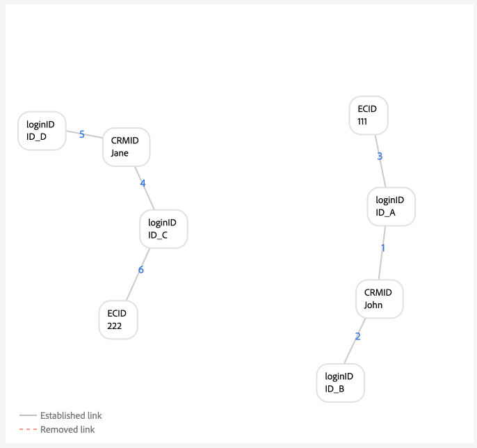 A graph scenario that includes a single CRMID and multiple loginIDs.