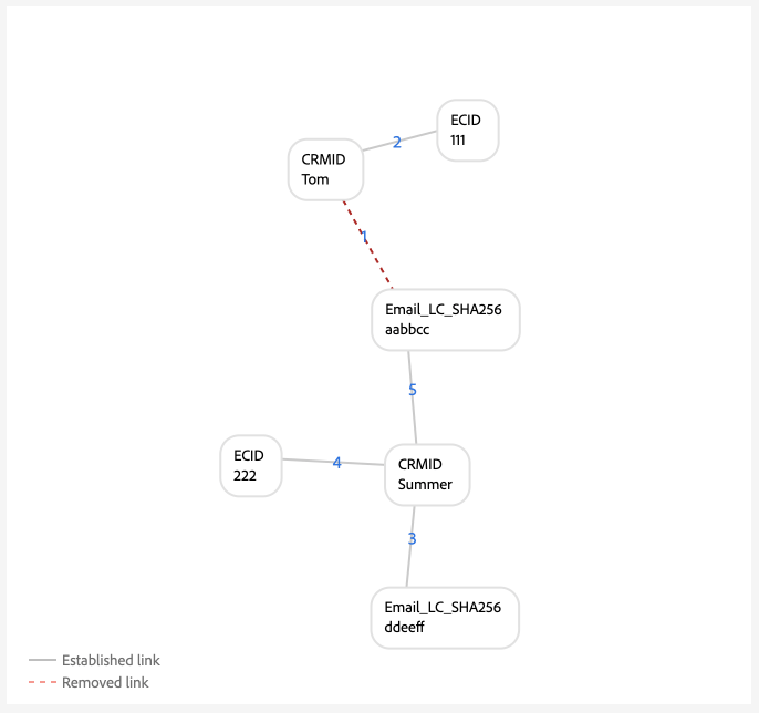 This scenario is similar to a "shared device" scenario. However, instead of having the person entities share ECID, they are instead associate with the same email account.