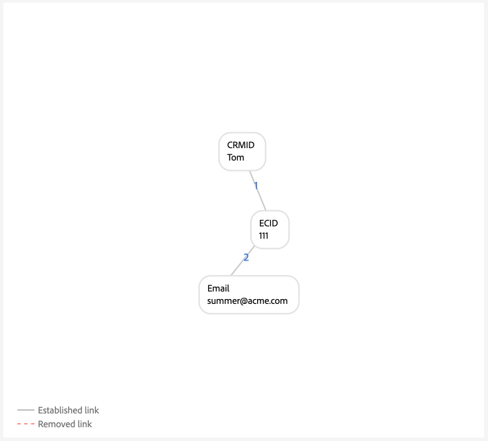 A multi-person graph example where a registered user and a guest share the same device, however, an implementation error occurs as the CRMID does not contain an email namespace.