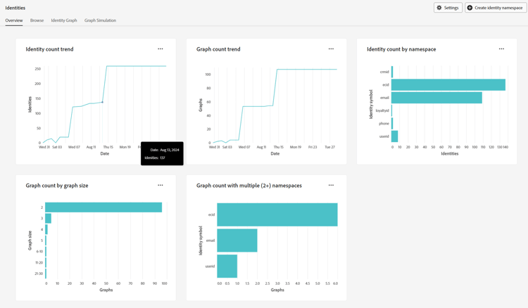 The identity dashboard with metrics on identity count, graph count, count by namespace, graph count by size and graph count of graphs more than two namespaces.