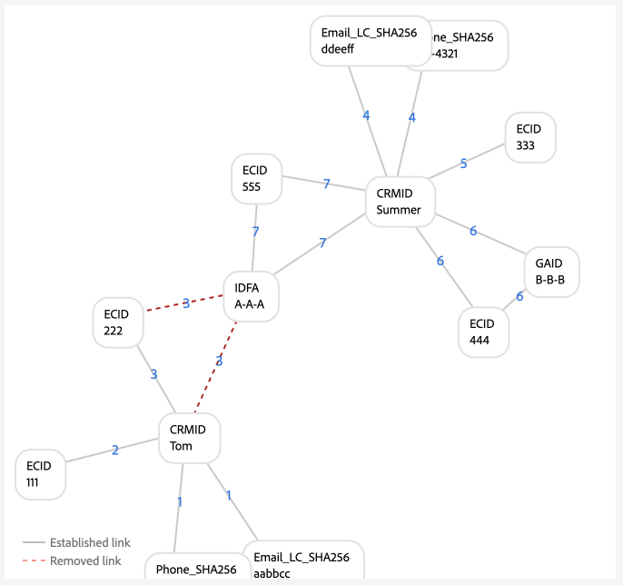 A multi-person graph scenario where two users are sharing an Apple mobile device, but the ECID is reset.