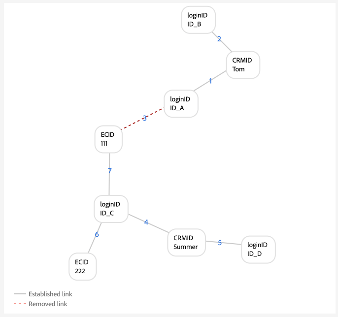 A multi-person shared device scenario.