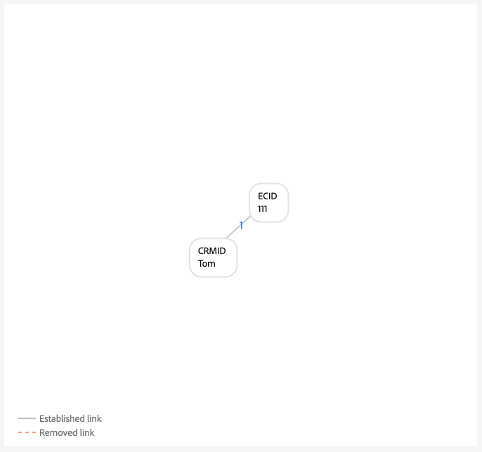 A simulated example of an ideal single-person graph, where CRMID is unique and given the highest priority.