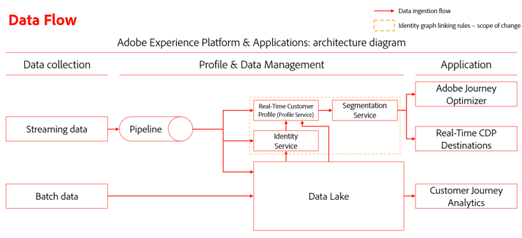 A diagram of how data ingestion flows in Identity Service.