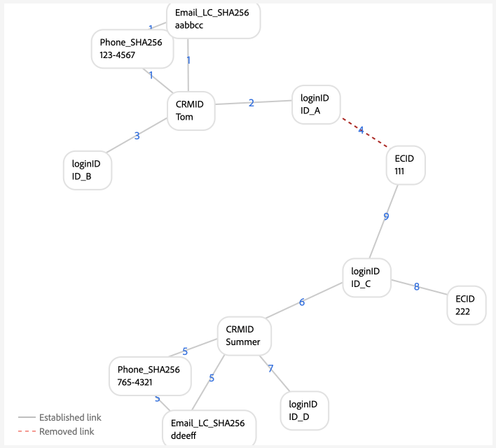 A multi-person shared device graph scenario.