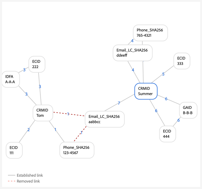 A multi-person graph scenario where email is not unique