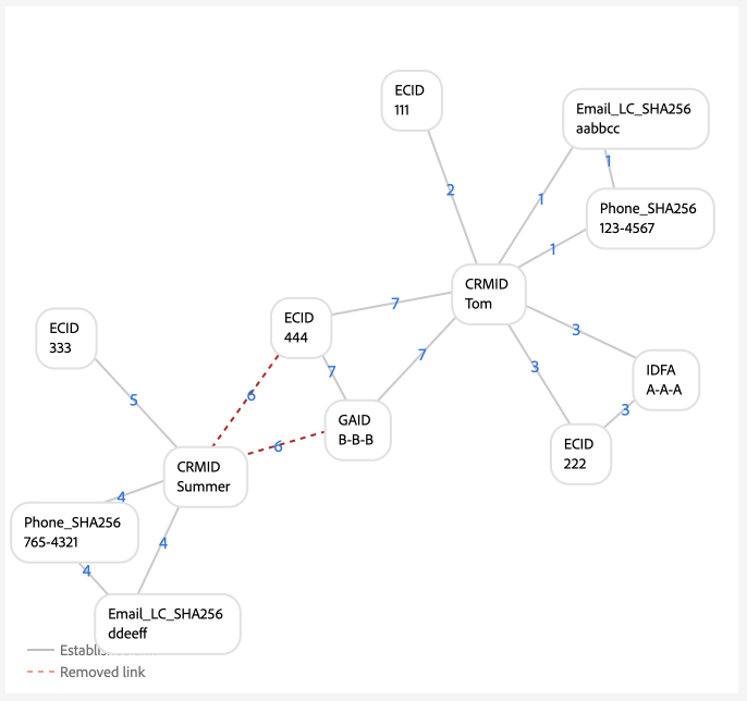 A multi-person graph scenario where two users are sharing an android mobile device.