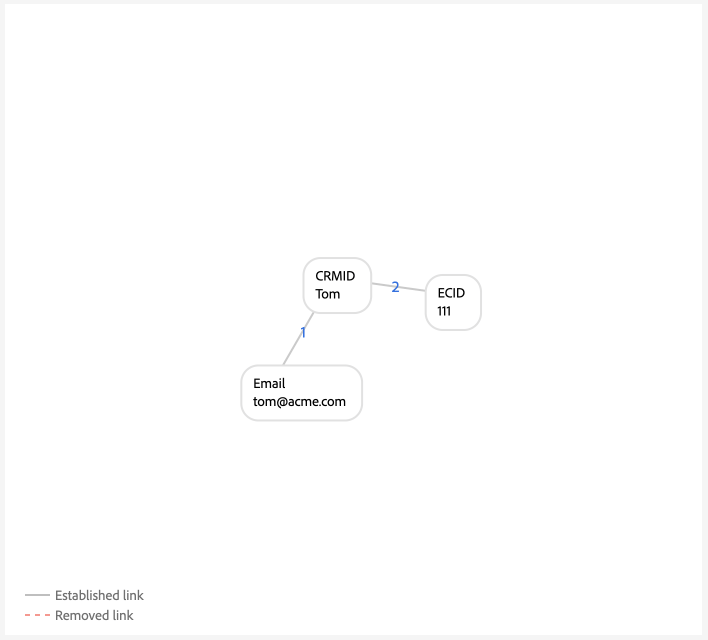 An example of an ideal single-person graph with one email namespace.